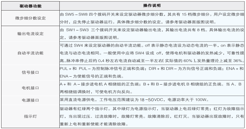 驅動器功能說明