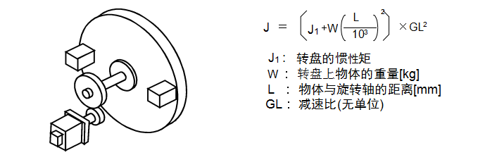 c)旋轉(zhuǎn)體·轉(zhuǎn)盤驅(qū)動(dòng)