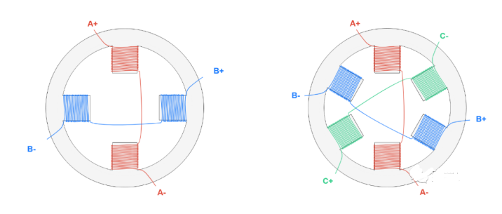 左圖是2相步進電機，右圖是3相步進電機定子示意圖