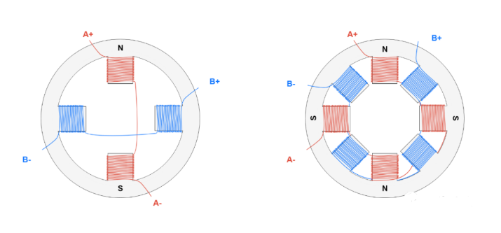 左圖是2相單磁對數定子，右圖是2相偶磁對數定子，字母N和S表示當A+和A-通電時，定子產生的磁場。