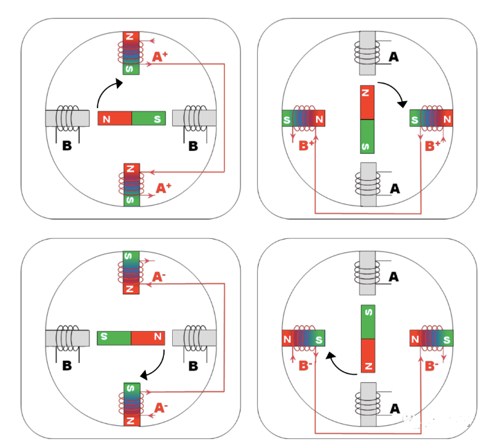 線圈通電，中間轉子自動對齊線圈產生的磁場