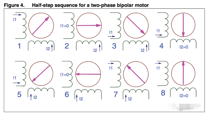 兩相電機半步驅動：單相和雙相交替通電