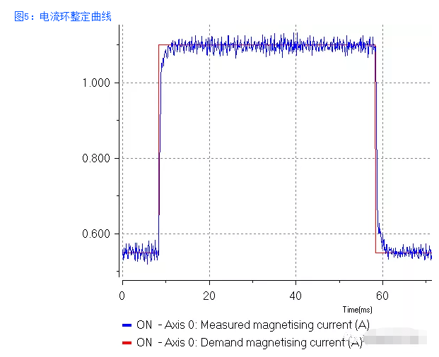 圖7：位置環(huán)整定曲線