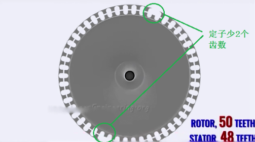 將這48個齒數分成4組，分別為綠，黃，藍，紅。